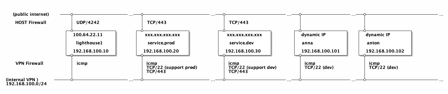 Network Overview